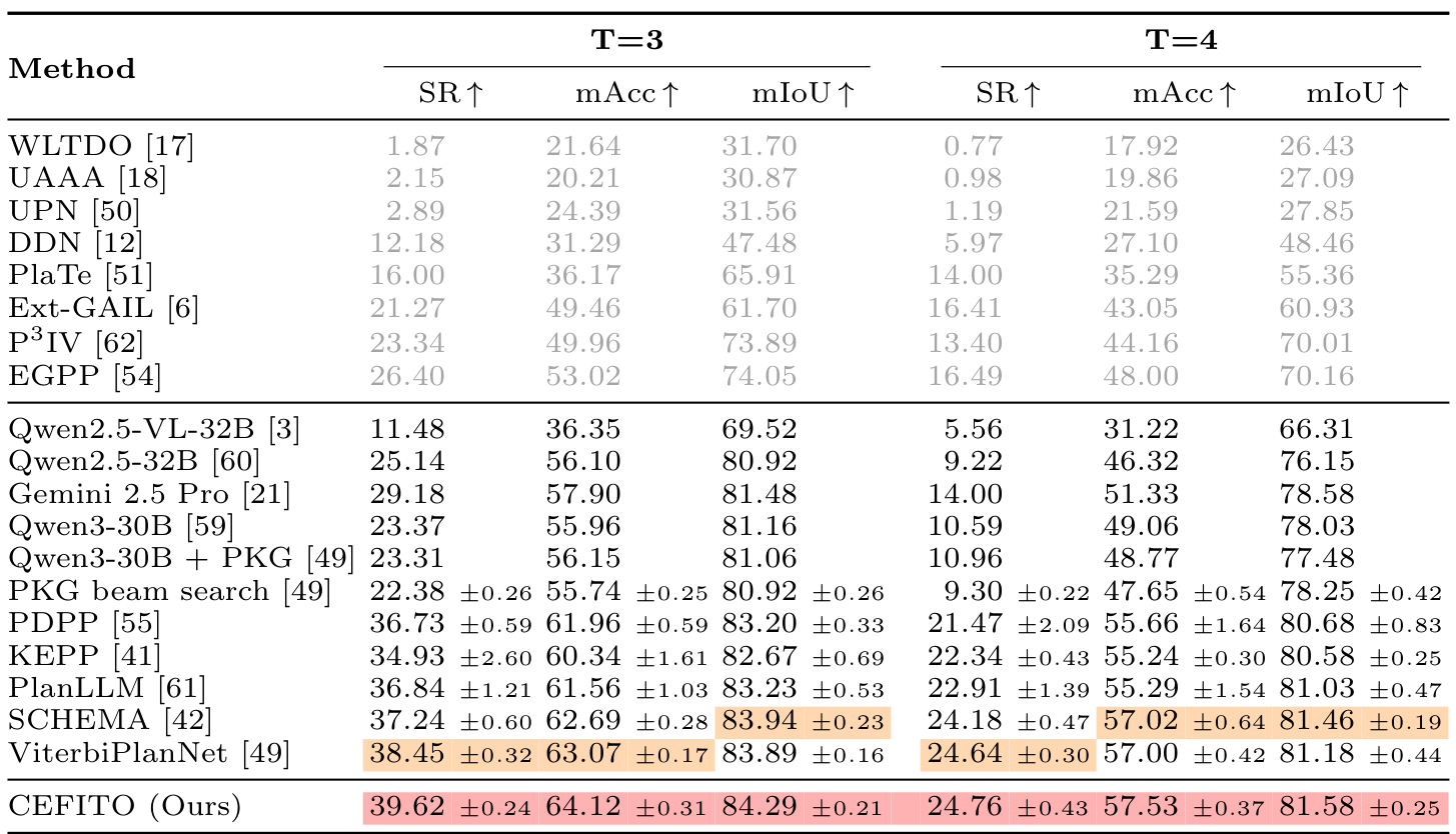 Results on CrossTask