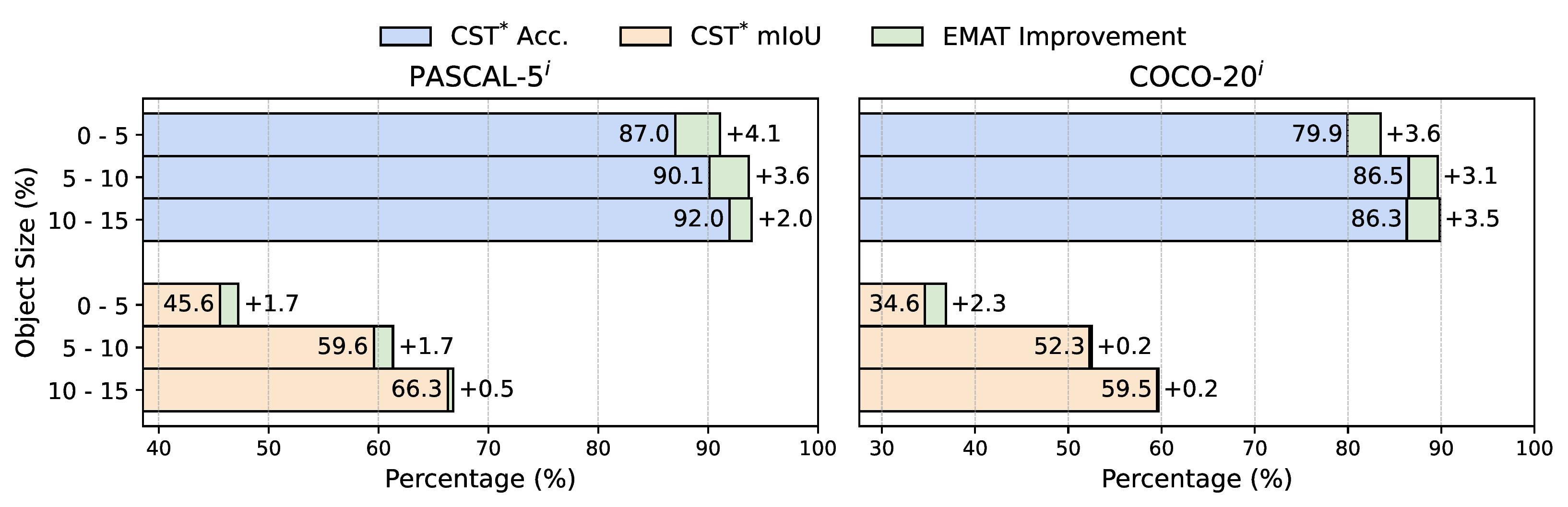 Analysis of small objects on PASCAL-5i and COCO-20i.