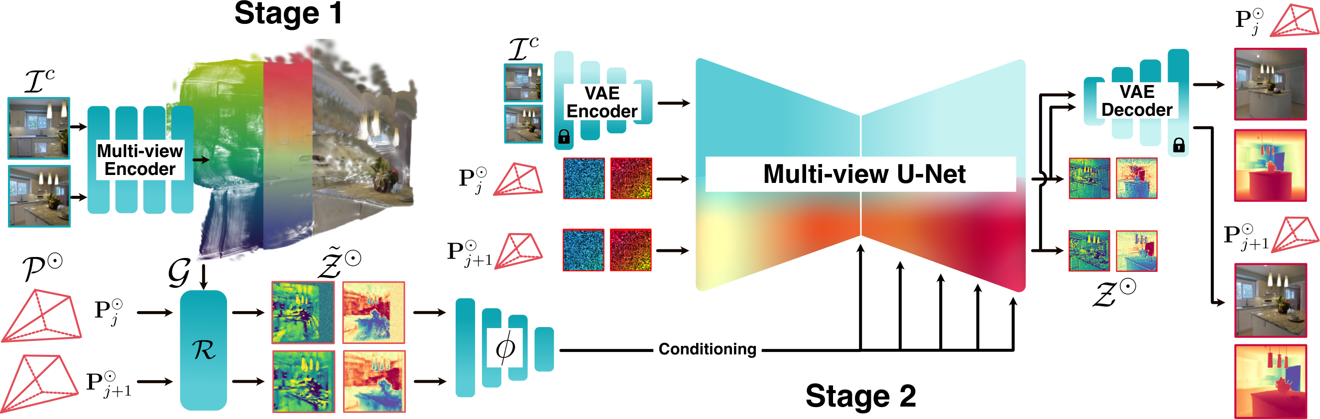 ReconSplat architecture overview: a two-stage pipeline combining a feed-forward 3DGS encoder with a multi-view latent diffusion model.